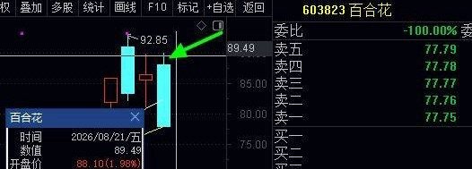 涨停10%，大涨6.5%，大涨4%，要尾盘股的回复，评论多人继续点评机会，恭喜，