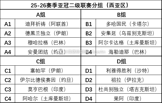 25-26赛季亚冠二级联赛分组（西亚区）亚冠亚冠二级联赛抽签 ​​​