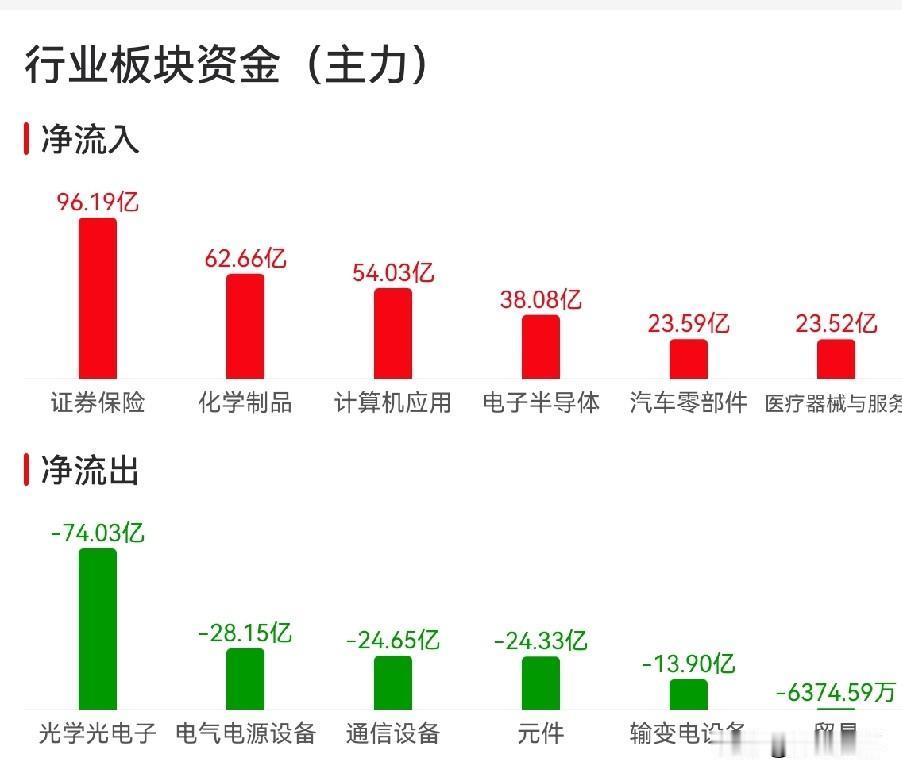 今天上午的盘面，很清晰，那就是——高位算力硬件切向了证券和创新药。

证券板块放