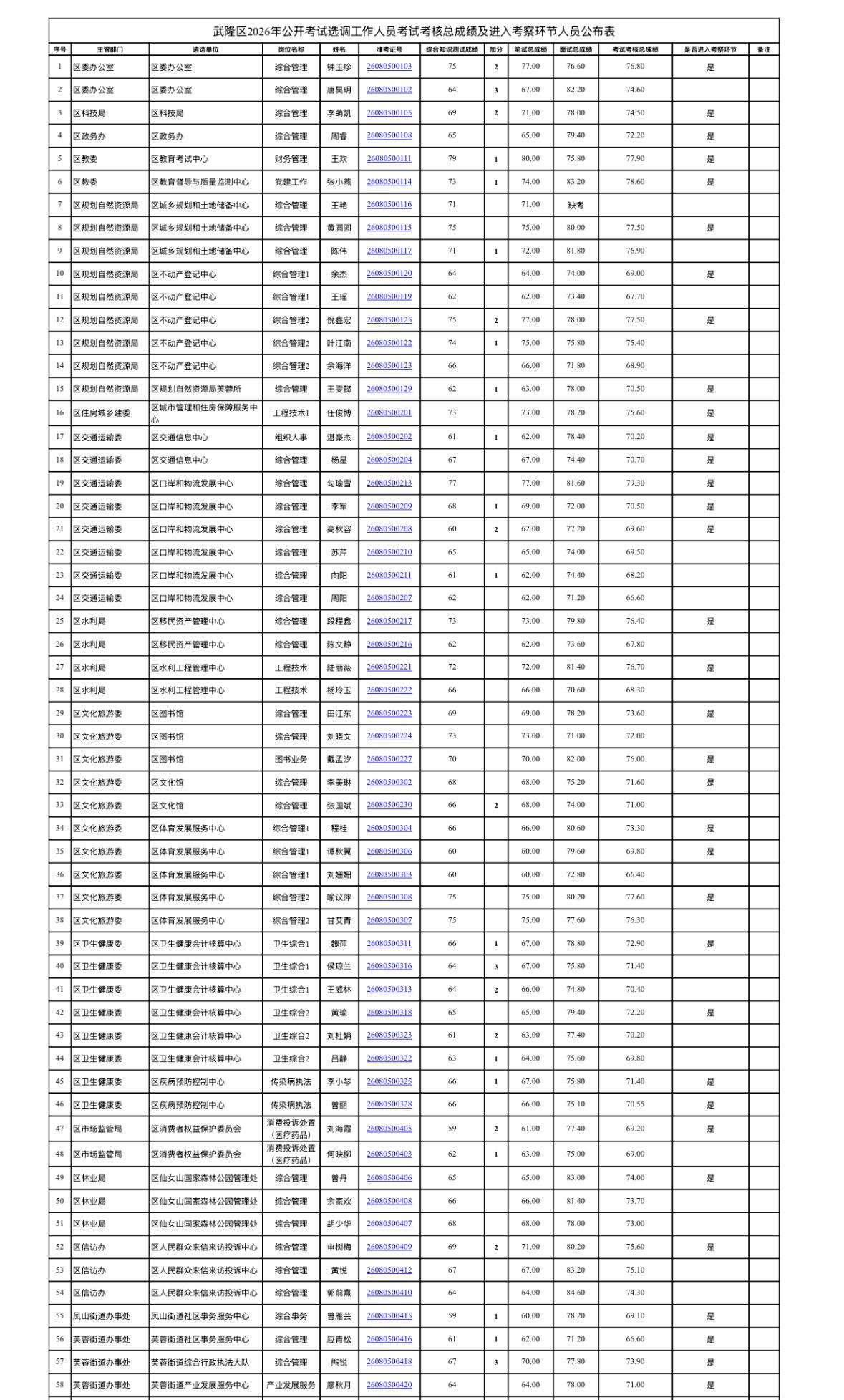 【重庆武隆】武隆区2026年公开考试选调工作人员考试考核总成绩及进入考察环节人员