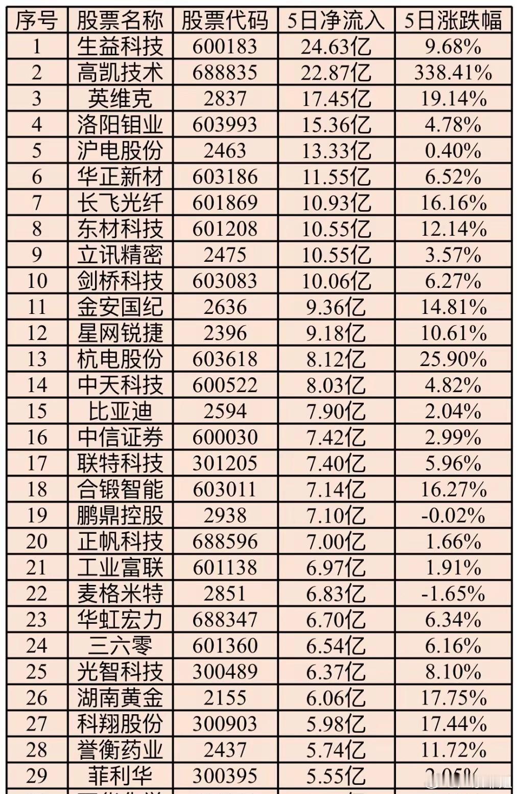 A股本周主力资金净流入TOP301 生益科技 24.63亿2 高凯技术 22.8