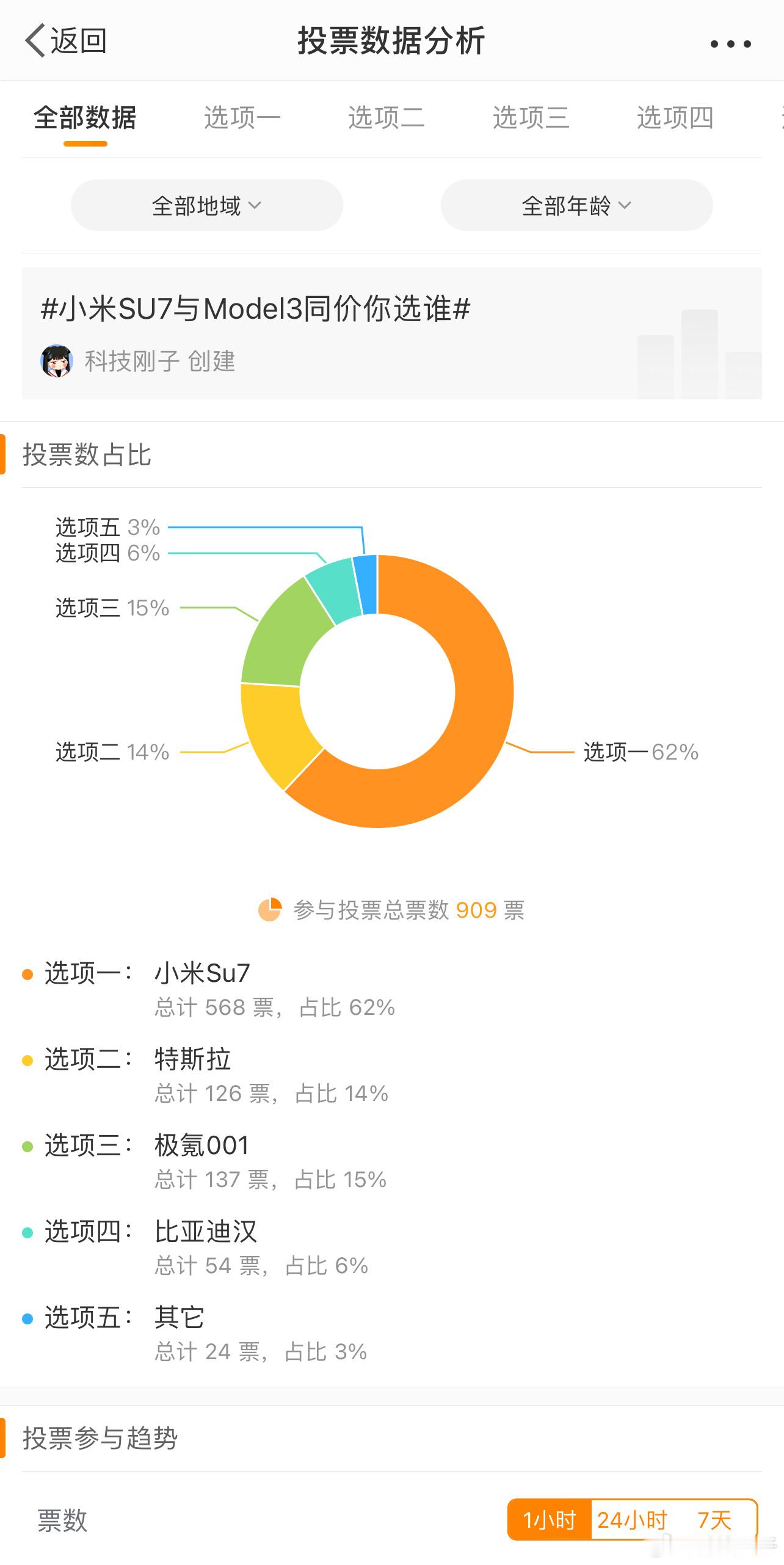 你涨认你涨，我买算我输。有那点钱选小米Su7、极氪001不香不香么[偷笑]#特斯