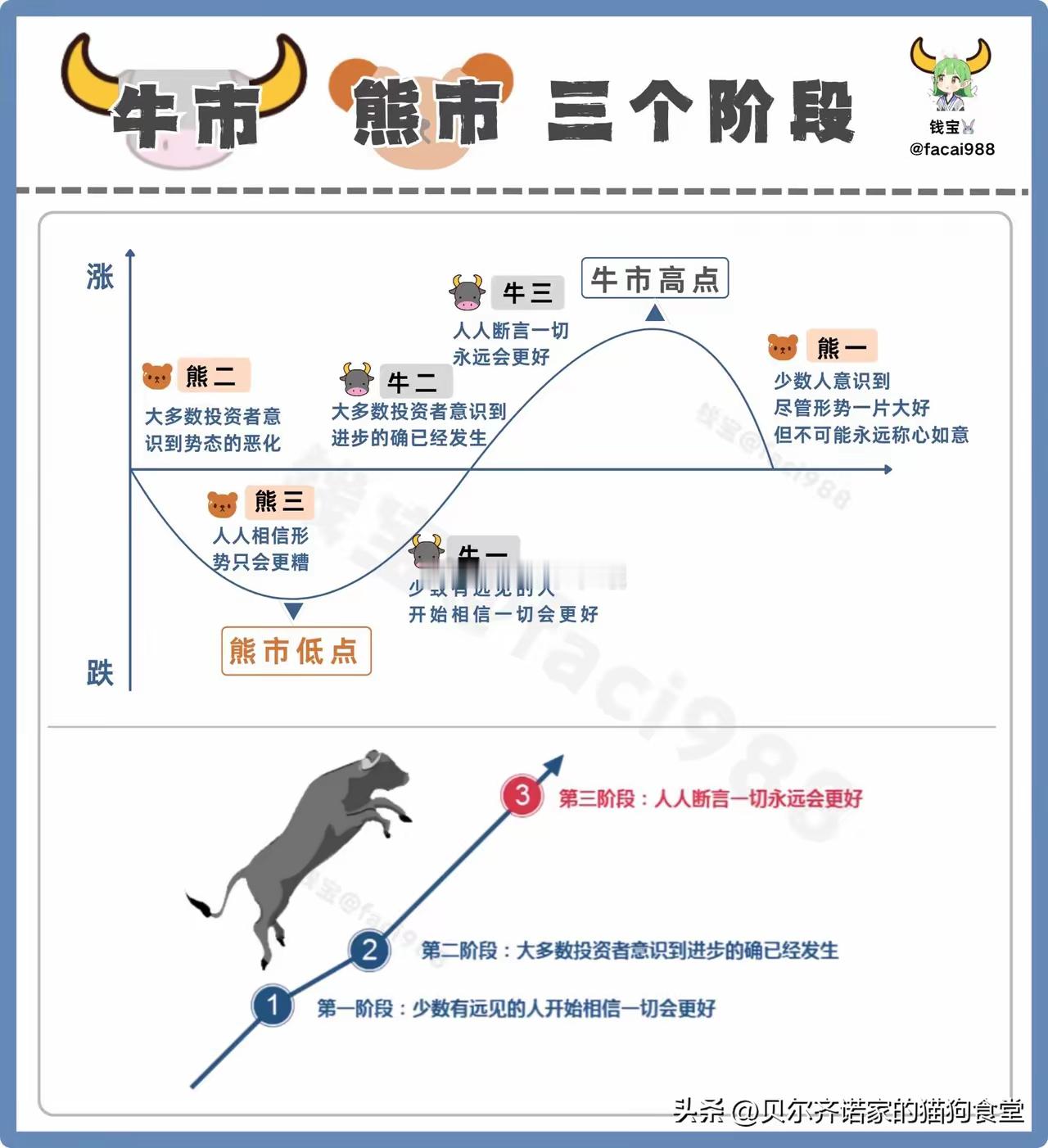 从熊市到牛市结束，散户心理是如何变化的？一图拿捏市场牛熊周期的核心：​❚ 牛市启