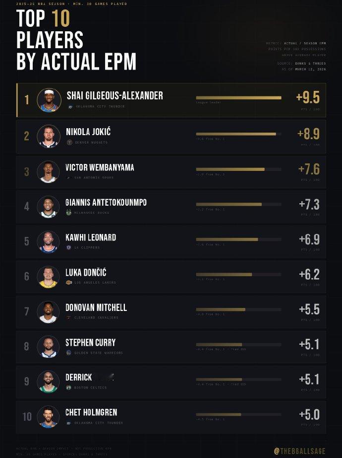 25-26赛季真实EPM攻防影响力前10球员：

1. 亚历山大：+9.5
2.