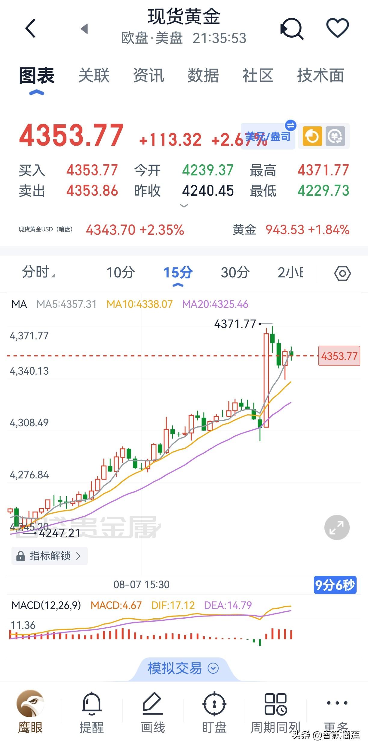 今晚会到4400吗？
反转，路上的反弹
别搞错了哈哈！
