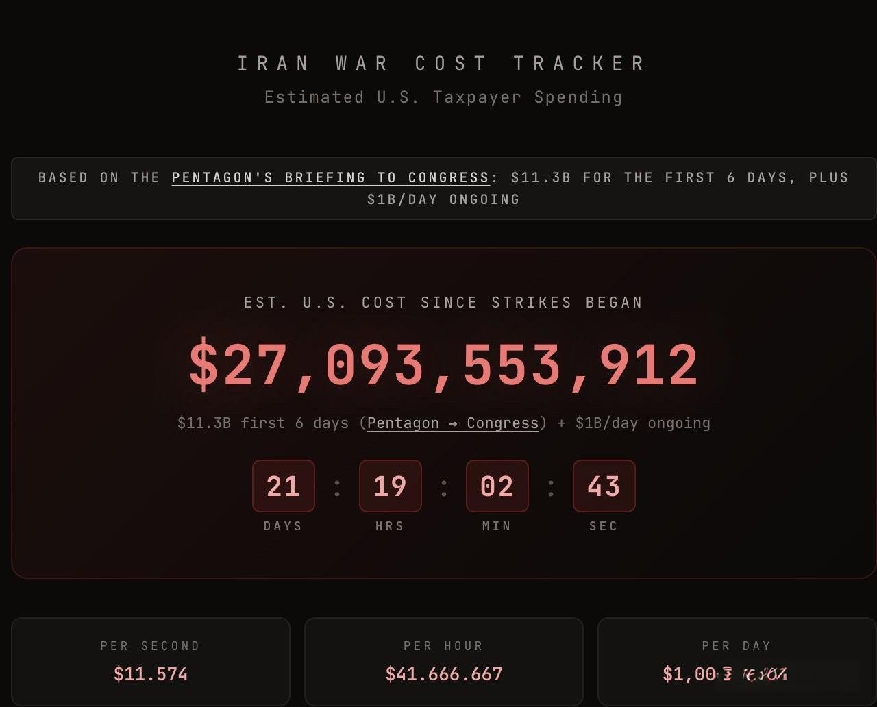 美国在对伊朗战争中的支出，已经高达270亿美元，相当于1800多亿人民币，看似威