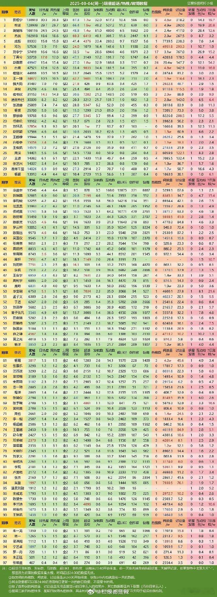 明星超话/热搜数据 ​​​