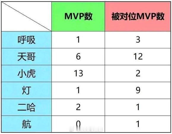 全是下野的锅？网友统计：Tian被对位MVP的次数高达12次！Light9次！L