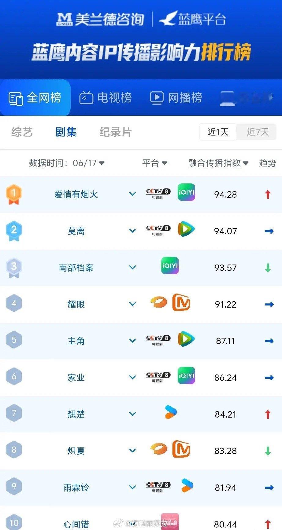 蓝鹰6.17全网剧集榜更新！台网联动剧全面领跑6月17日蓝鹰全网剧集传播榜单，《