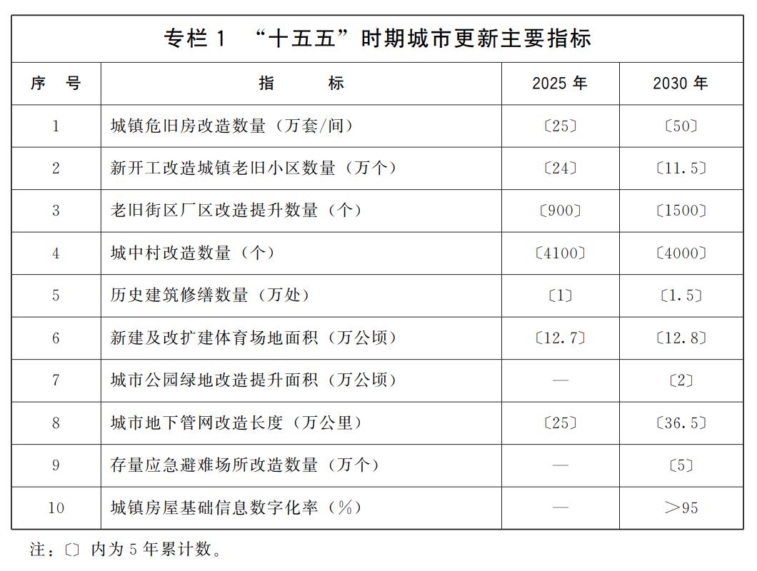 中央发布城市更新“十五五”规划！
规划显示至2030年，将对城镇50万套危旧房、