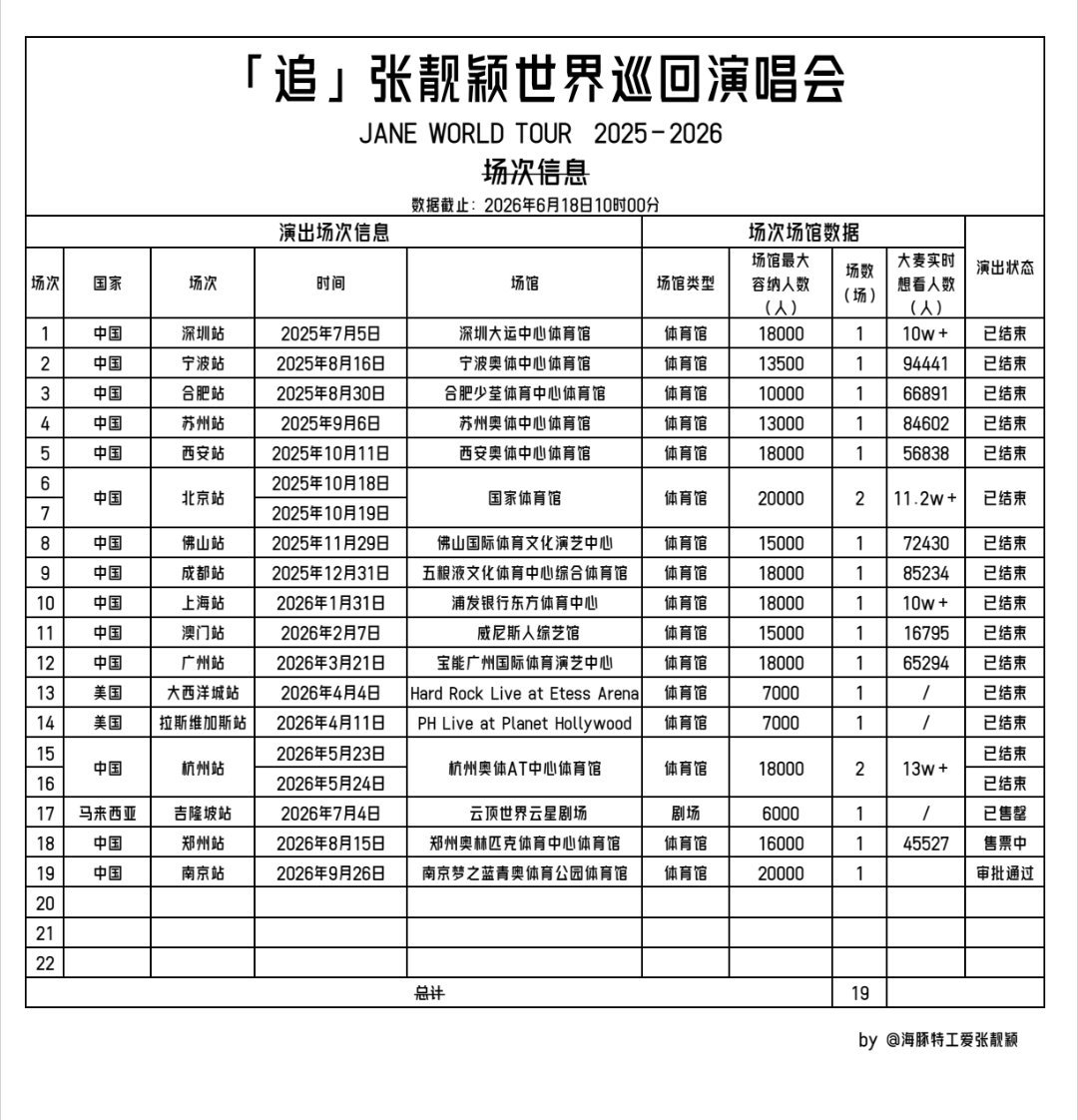 张靓颖唯爱张靓颖 追张靓颖世界巡回演唱会 截止2026年6月18日10：00 「