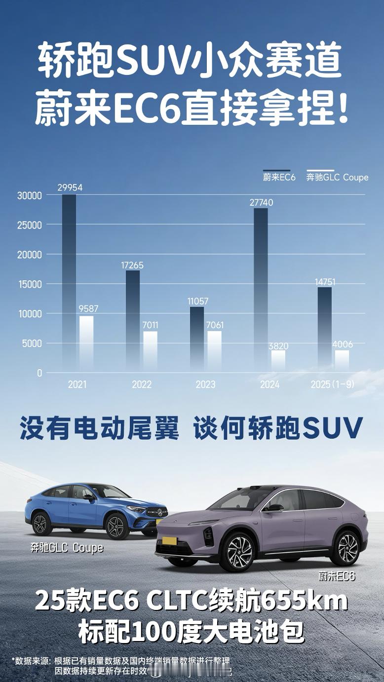 蔚来EC6又拿下一个冠军：在中国质量协会2025年NEV-CACSI测评里，拿到