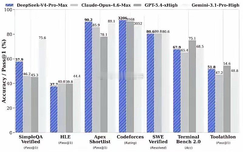 炸场！DeepSeek V4 杀疯了：1.6万亿参数全开源，把GPT按在地上打，