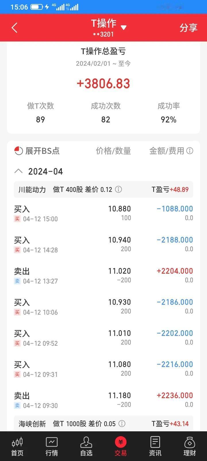 上涨的时候不能太贪心，下跌也没有必要恐慌，坚持按照交易计划执行，早上川能动力跳空