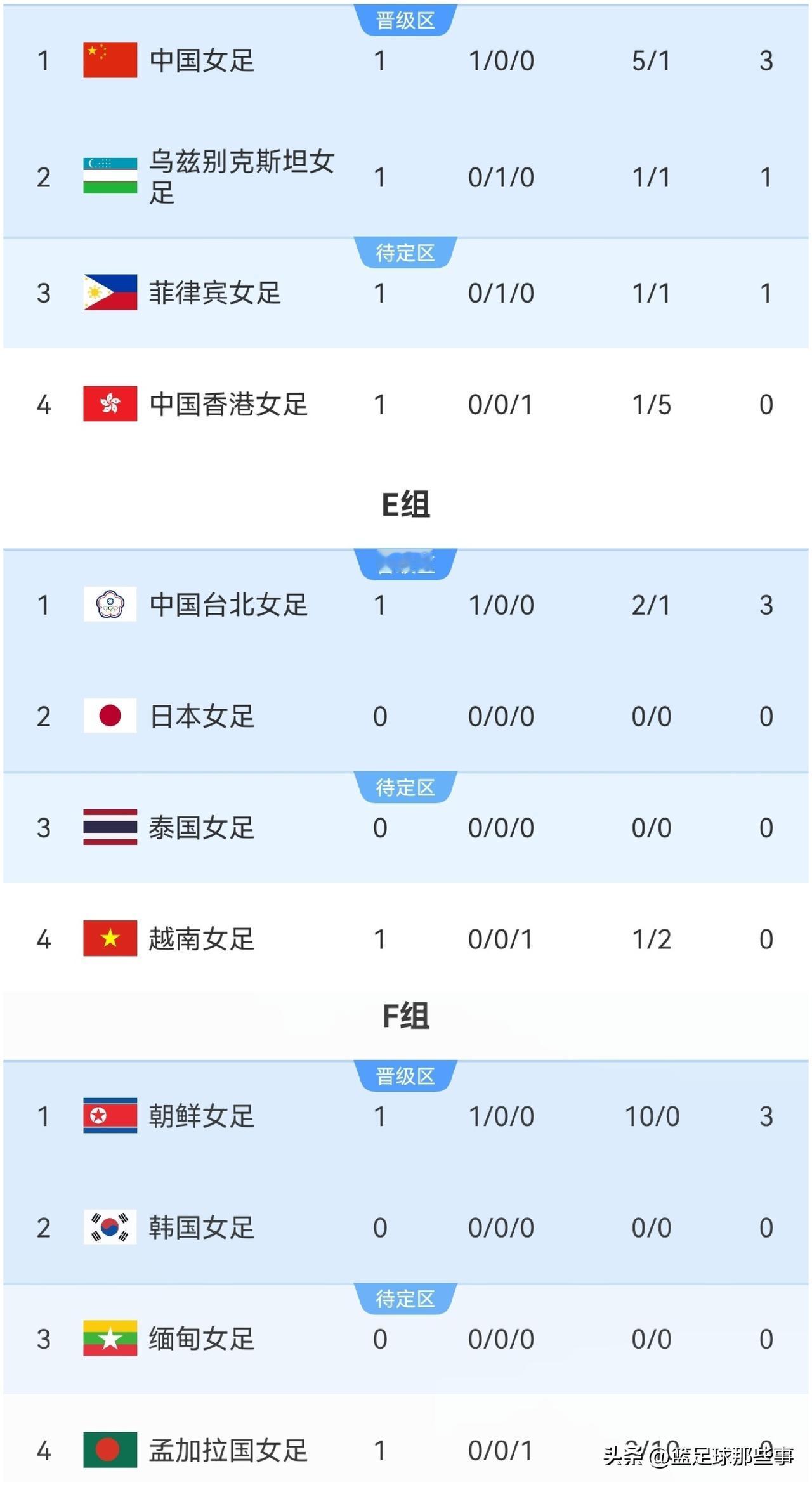2026年亚运会女足最新积分榜：中国女足5：1大胜中国香港取得开门红，王霜2射2