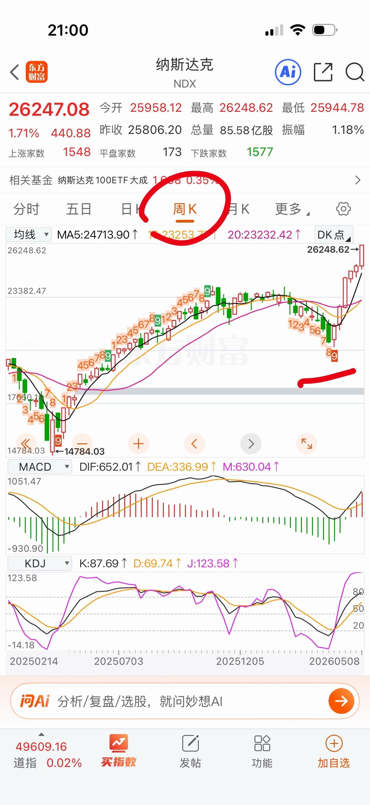 纳指周线下周会出九转了，一般第六周出九转，本周第五周出光头大阳线基本可以确定九转
