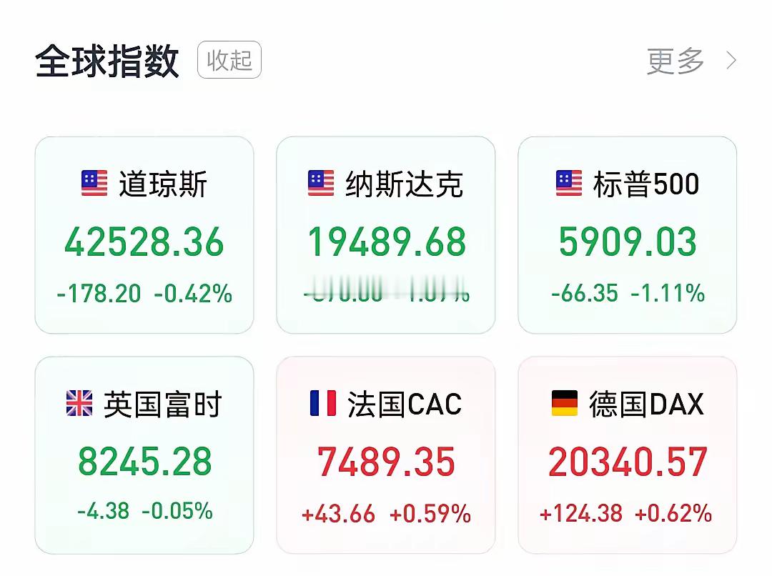 夜盘美股集体大跌，英伟达跌6.23%，今天A股跟不昨夜，米国发布的经济数据超预期