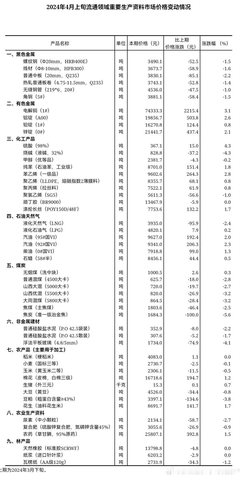 4月可能在继续通缩，据对全国流通领域9大类50种重要生产资料市场价格的监测显示，