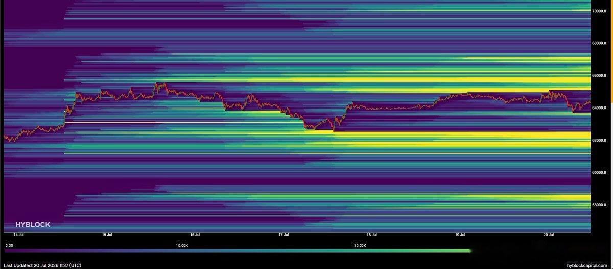 BTC 热力图 ‼️比特，清算图 66,000 美元水平，总清算 35 亿美元；