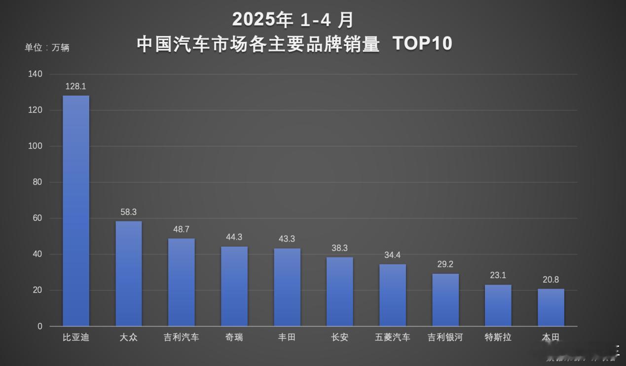 《技术+市场双轮驱动！比亚迪汽车1-4月销量超128万辆》二季度伊始，比亚迪汽车