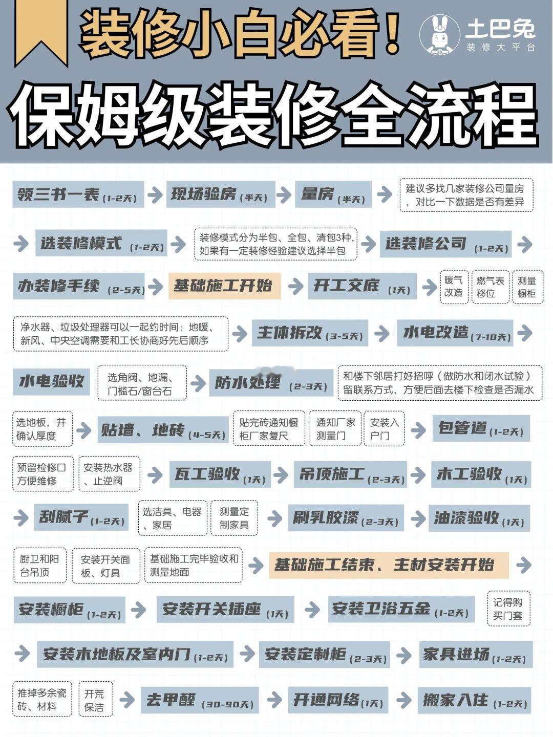 装修必藏｜装修全流程事项✅照着装不踩坑