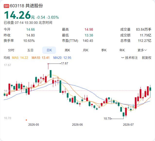 共进股份又落一子，近期在江苏成立全资子公司——江苏同维具身智能科技有限公司，注册