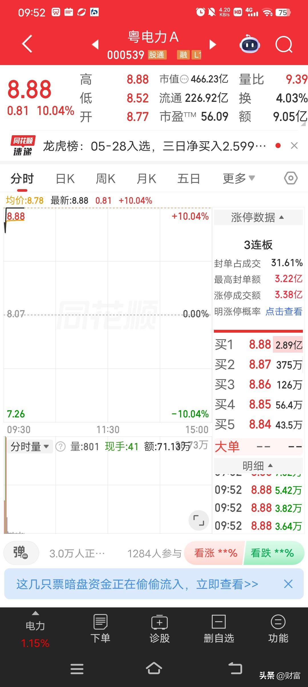粤电力A，最新价8.88，数字吉利，强势涨停，走出3连板。
盘初电力板块走强，粤