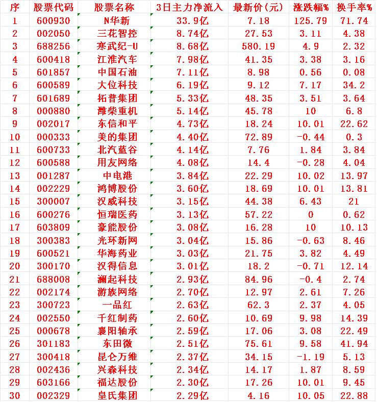 7月17日，前3天主力资金大幅买入这30名单！

1 华新
2 三花
3 寒武