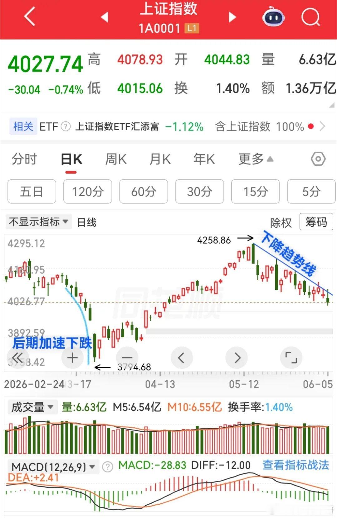上证指数将继续下跌。没什么好说的，目前指数还在下降趋势线压制之下。股指在匀速下降