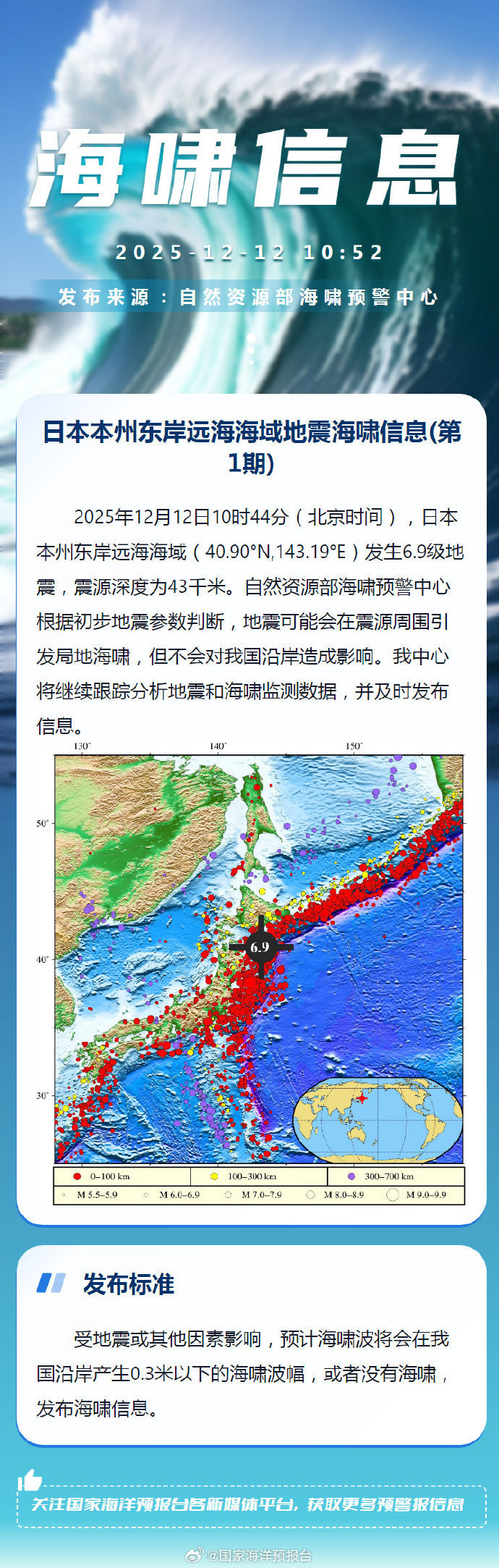 【#日本地震可能引发震源周围局地海啸#】据：2025年12月12日10时44分（