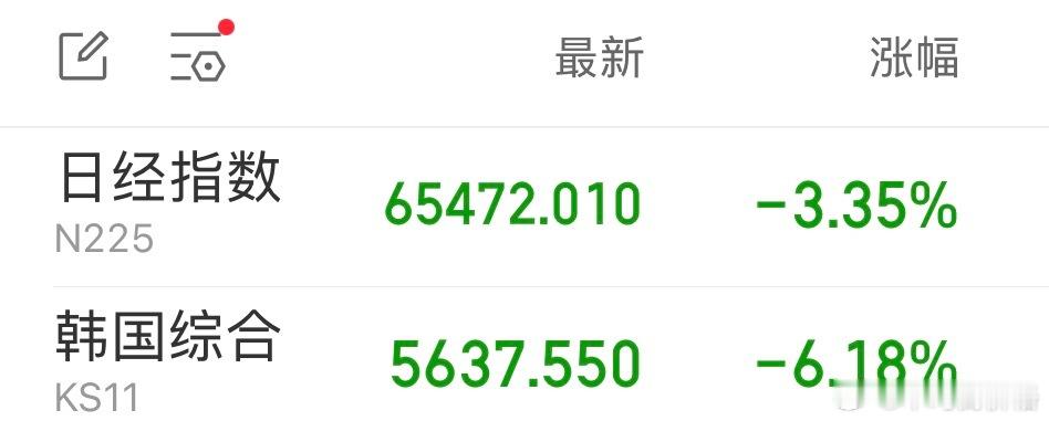 隔夜纳指跌1.88%，创7月23日以来最大单日跌幅日韩股指开盘大跌今天大A散户敢