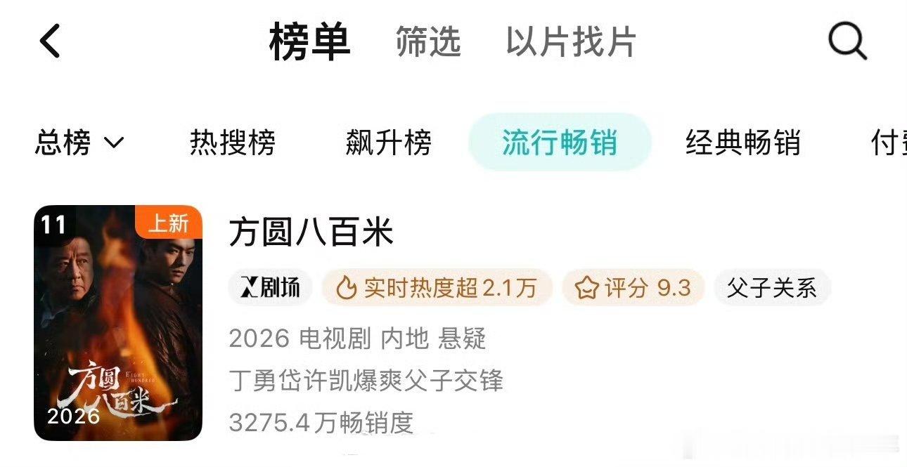 许凯陈辉《方圆八百米》播出6天已经来到腾讯流行畅销榜第11啦恭喜许凯陈辉 ！ 