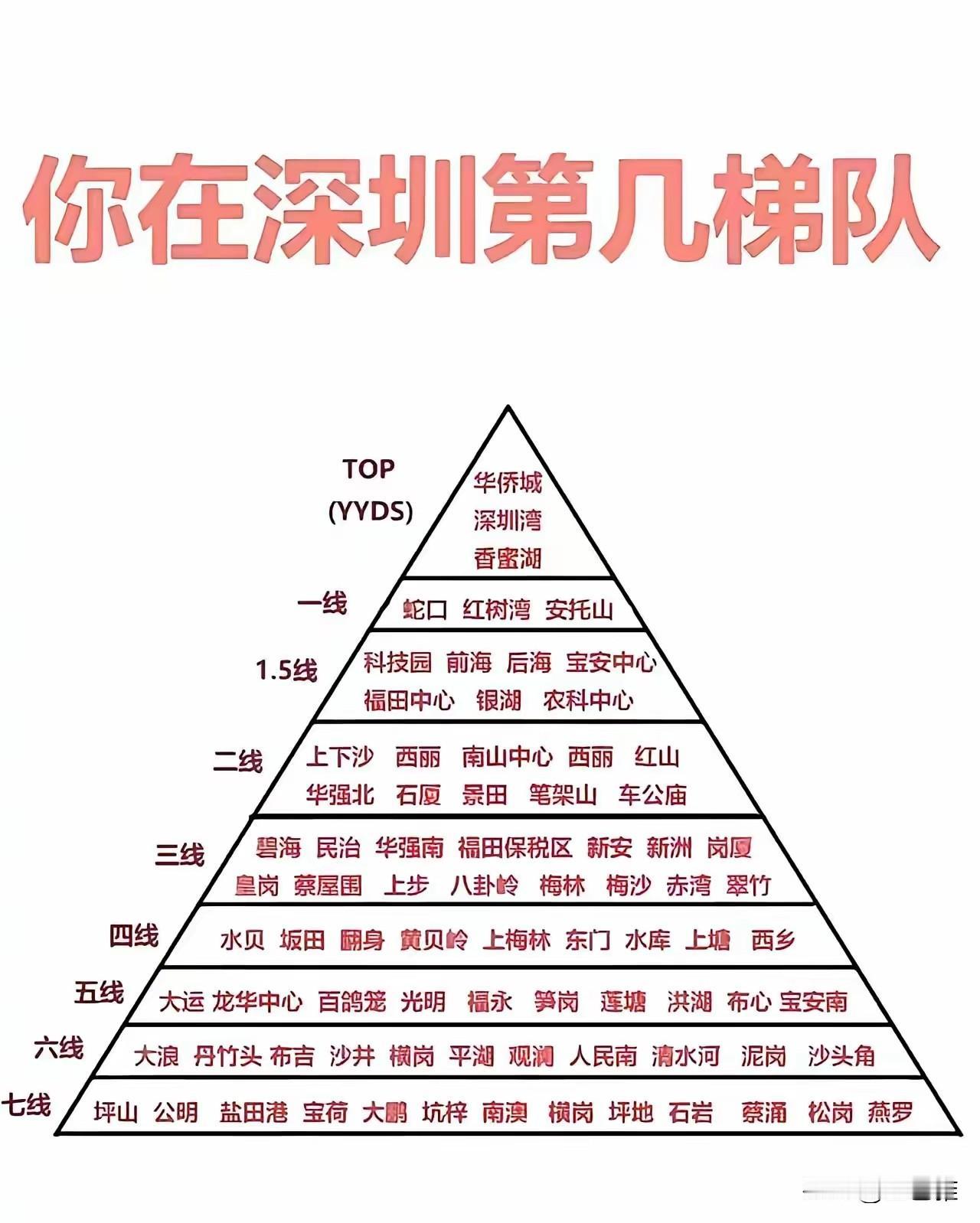 你住深圳第几梯队？

请问景田属于福田中心么？1.5梯队？[笑哭]

头一次看到