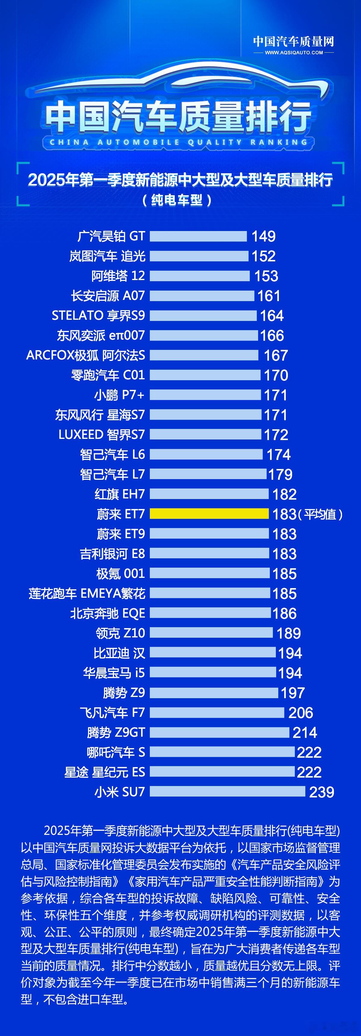 相信很多朋友都看过图1这份榜单小米 SU7 被  评为 2025Q1 新能源中大