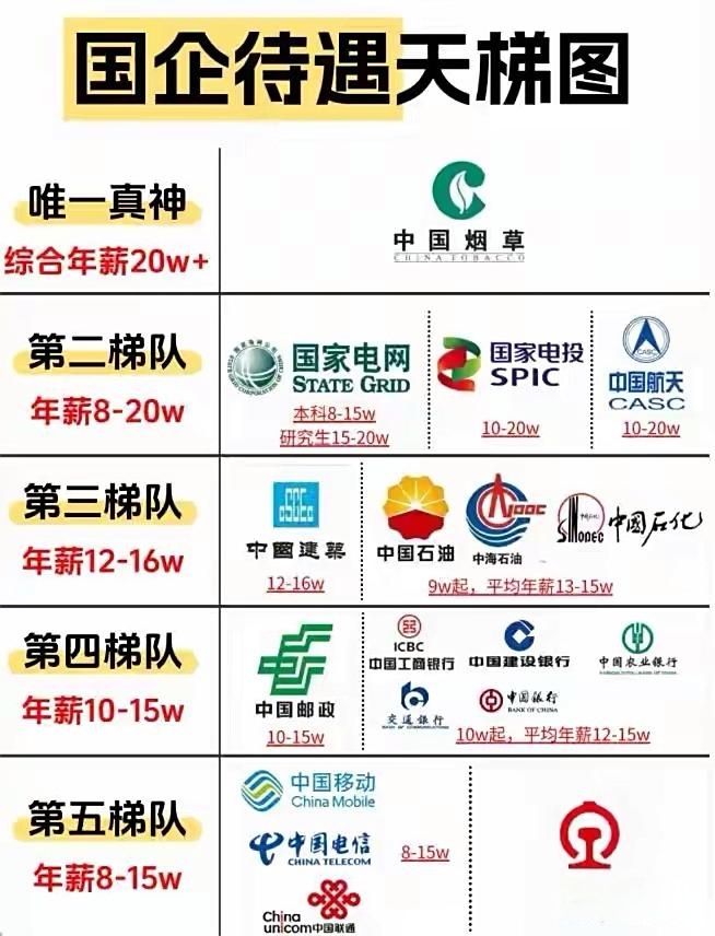国企待遇天梯图，比想象中的要少一些。 ​​​