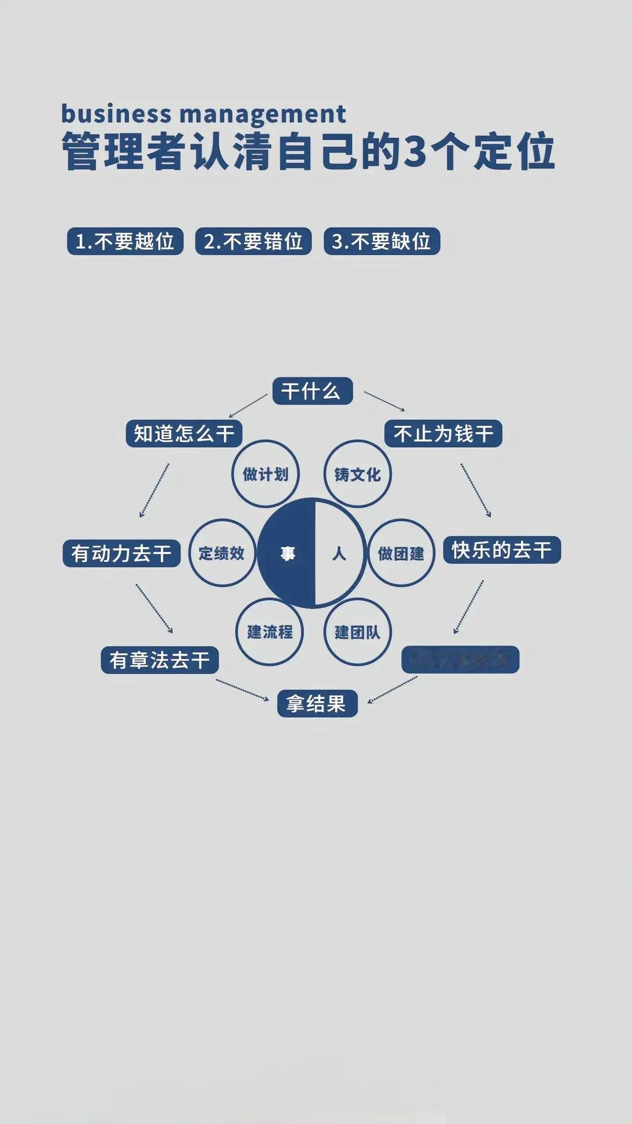 管理者认清自己的三个定位 
世华学院总裁首选学堂