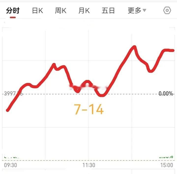 明天星期二了大盘会怎么走？请看图，预计明天低开，然后震荡上行。       大盘