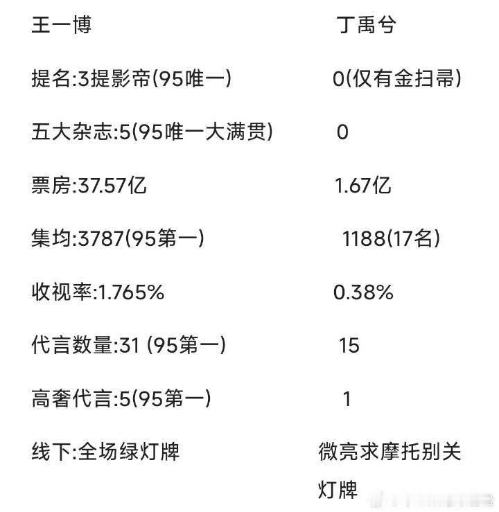 951王一博、dyx实绩对比 ​​​
