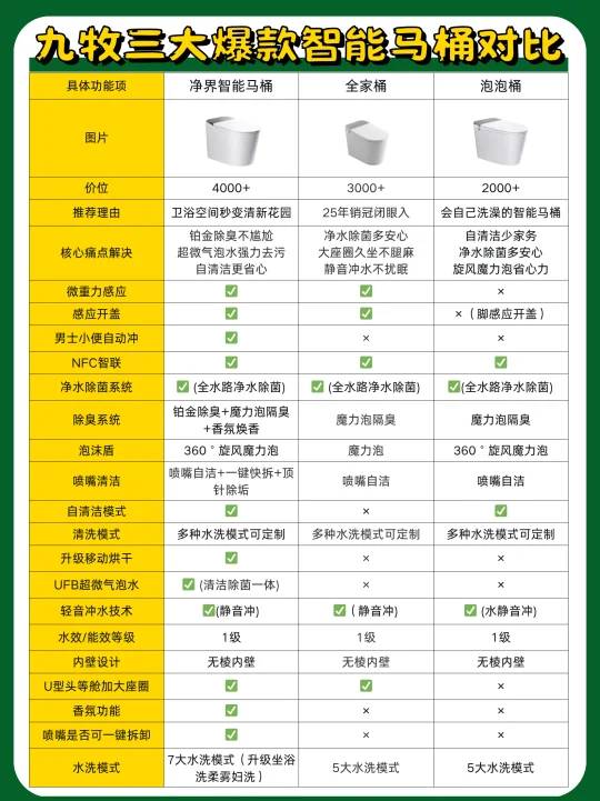 三款九牧热门智能马桶怎么选？一篇看懂！