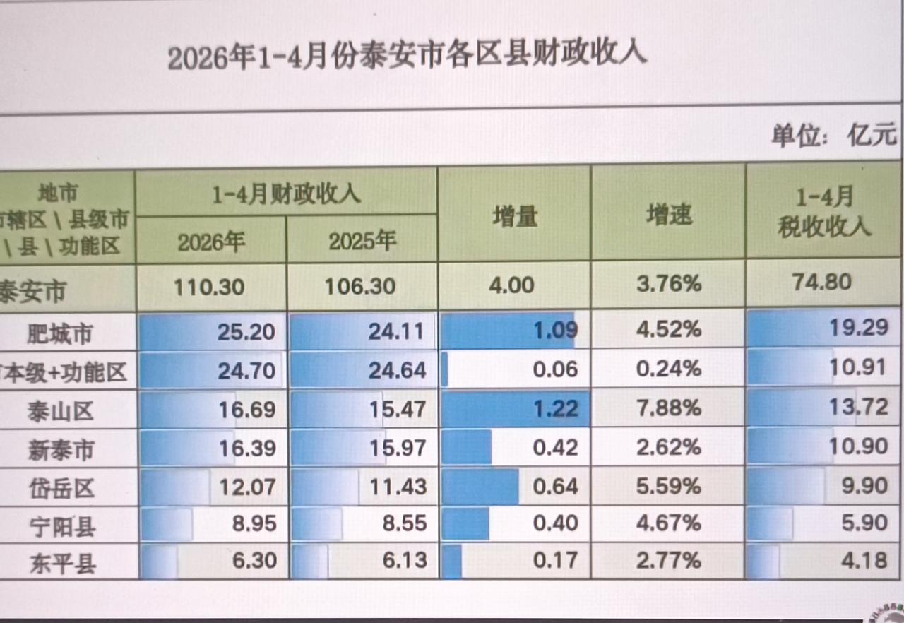 1-4月份泰安市各县（市、区）财政收入揭榜：肥城市继续蝉联榜首   泰山区反超新