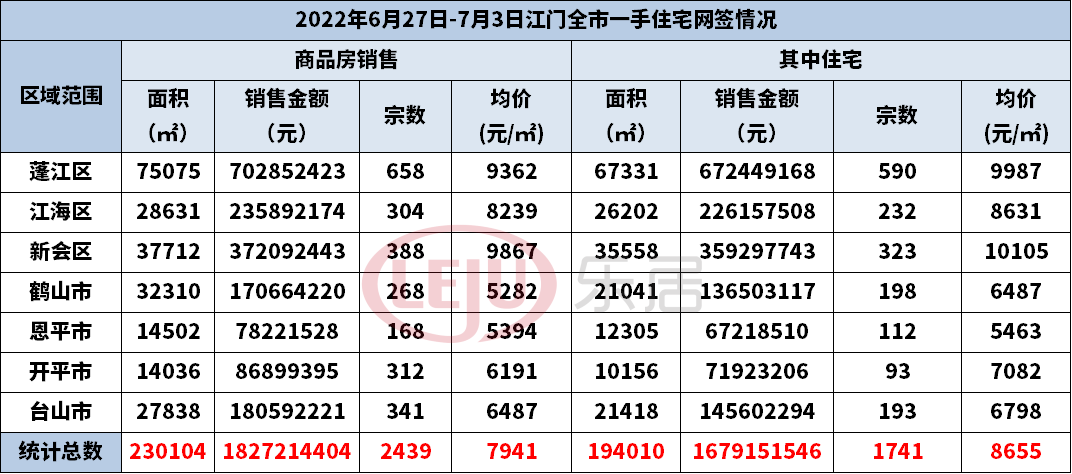 4连涨! 揽金超16亿, 江门全市网签1741套! 市区成交破千, 环涨超7成