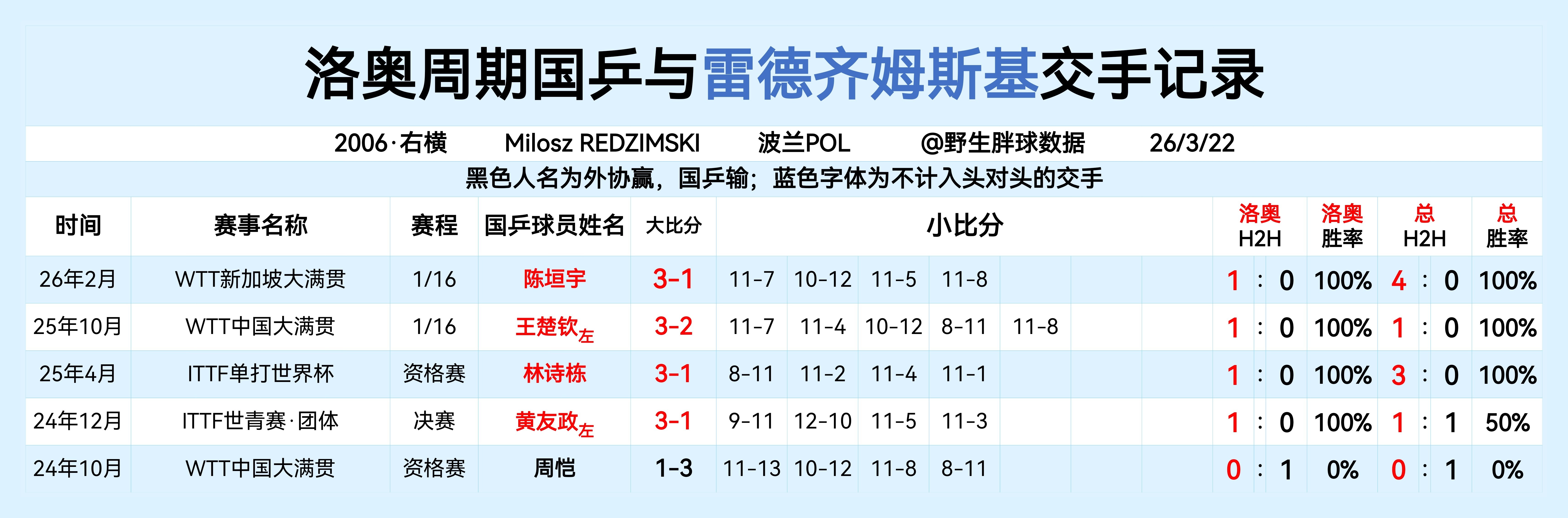 洛奥周期国乒与雷德齐姆斯基交手记录 