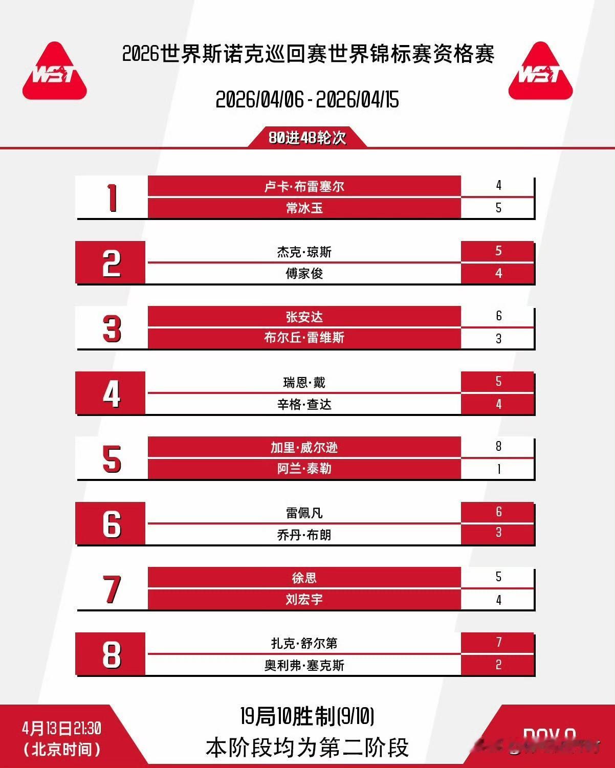 北京时间4月13日21:30，2026斯诺克世锦赛资格赛第三轮（80进48），张