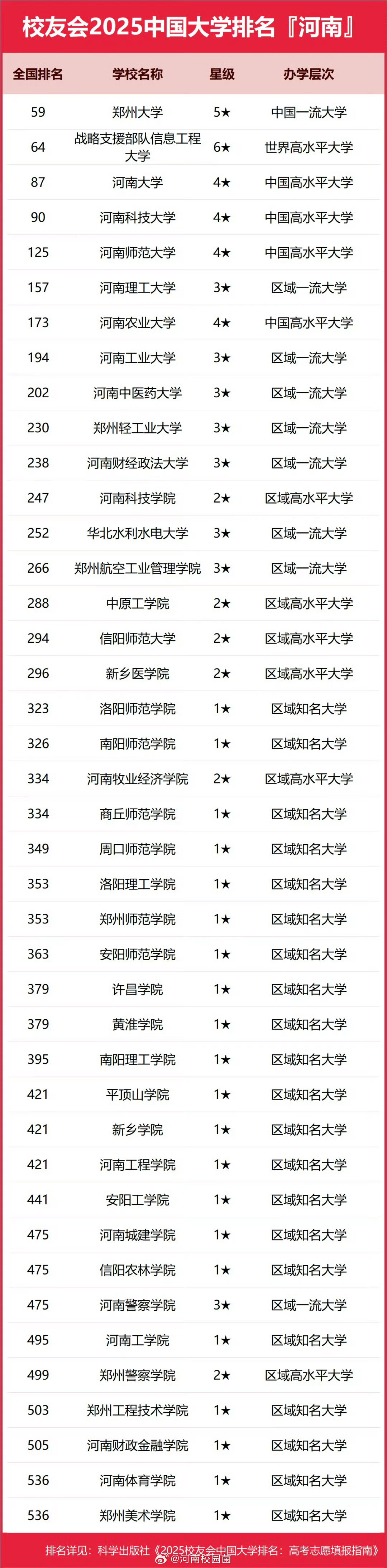 【河南4所高校入围全国百强】校友会2025中国大学排名公布，河南省大学TOP3 