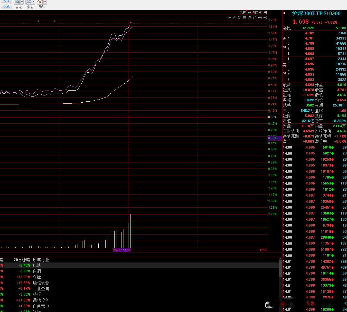 看沪深300比较直观应该是汪汪队回补筹码护盘 