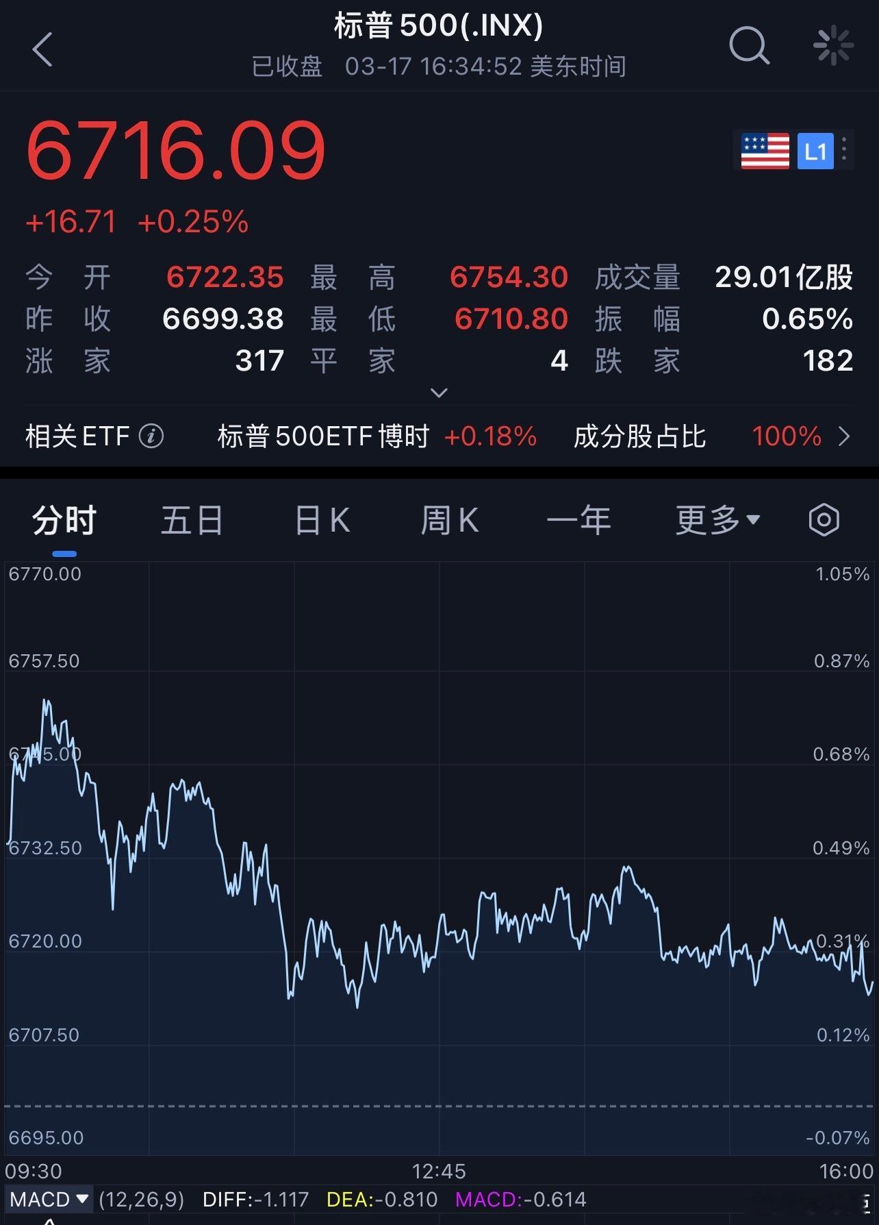 每天早起打卡老板们早安，打卡养铁咯昨夜美股高开高收，三大指数均连涨两日。截至收盘