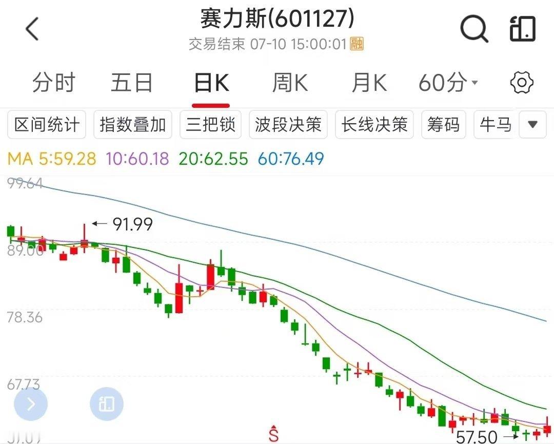 赛力斯触及跌停 难道说。。。 