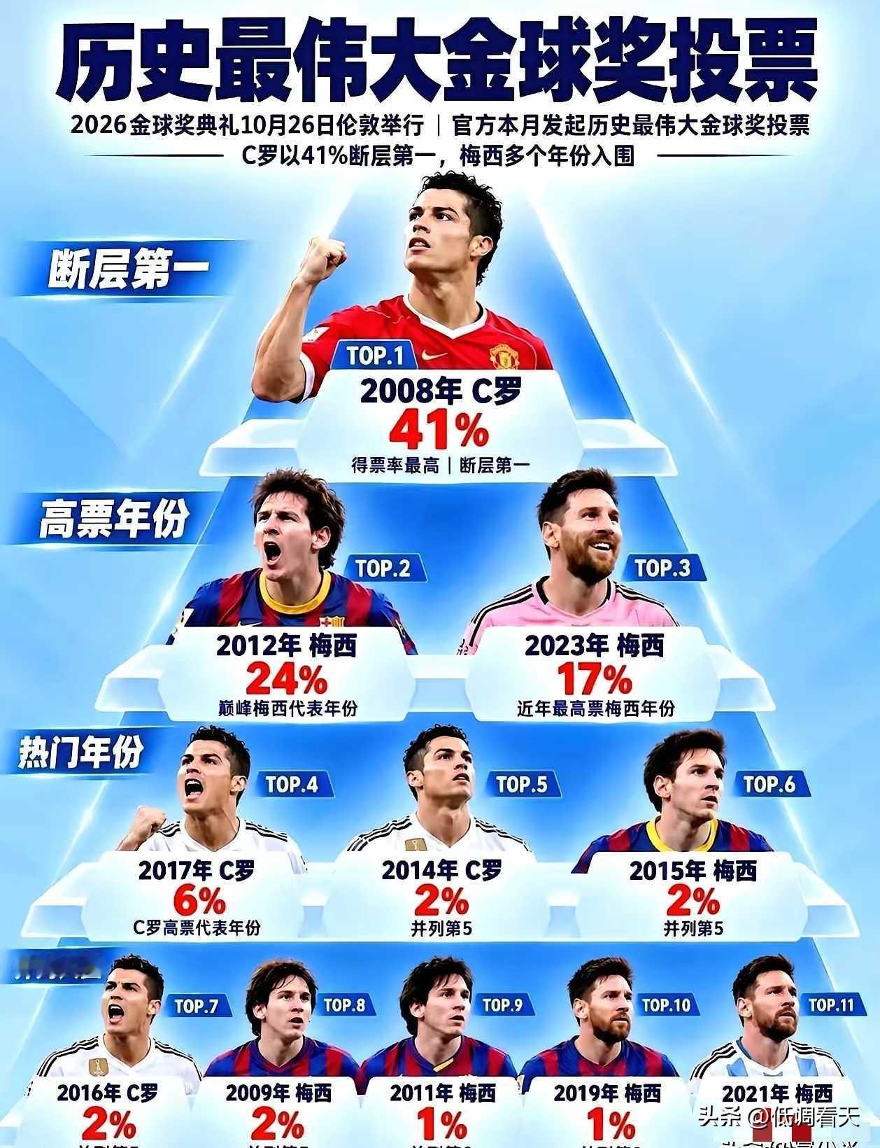 C罗荣获“历史最伟大金球奖”，当选年份是2008年。
C罗是以41％的高票断层领