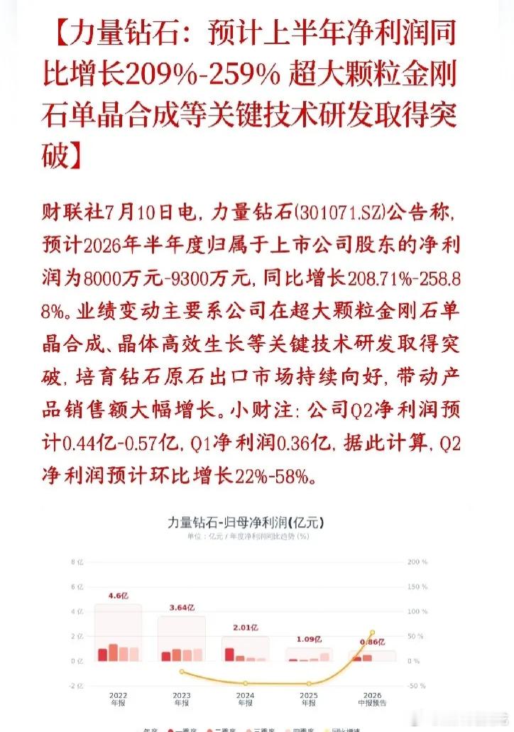 周末，培育钻石又火了，龙头公布业绩，大幅超预期力量钻石icon发布半年业绩预告，