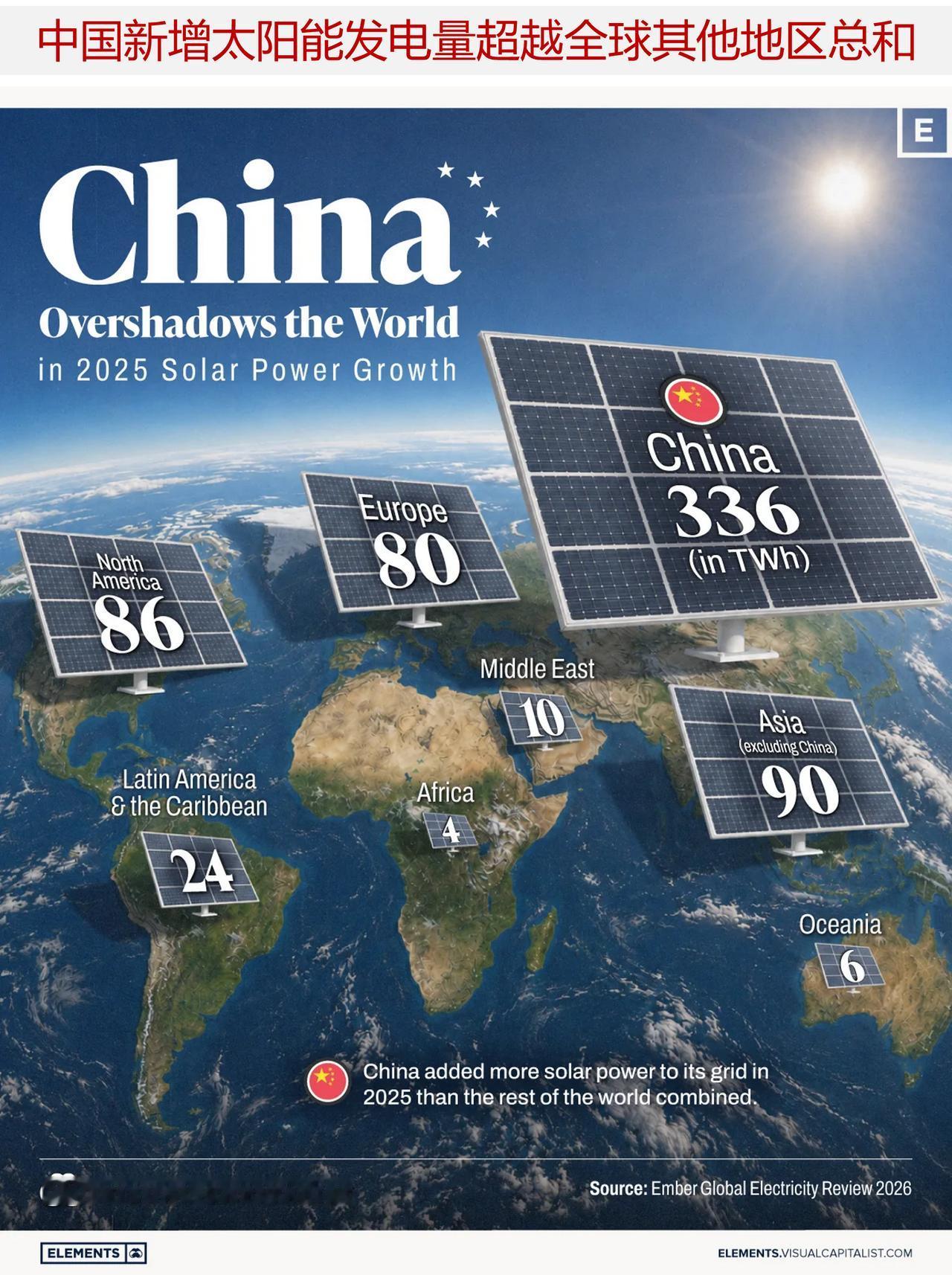 中国新增太阳能发电量超越全球其他地区的总和

2025 年，太阳能发电装机规模再